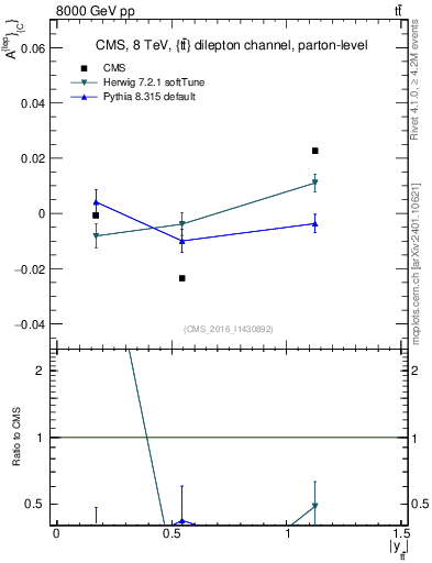 Plot of ACl-vs-ttbar.y in 8000 GeV pp collisions