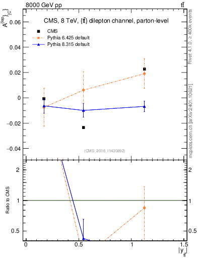 Plot of ACl-vs-ttbar.y in 8000 GeV pp collisions