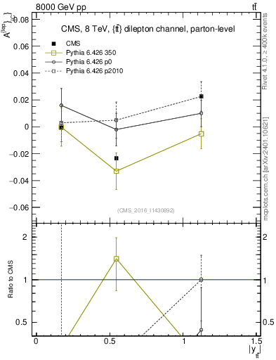 Plot of ACl-vs-ttbar.y in 8000 GeV pp collisions