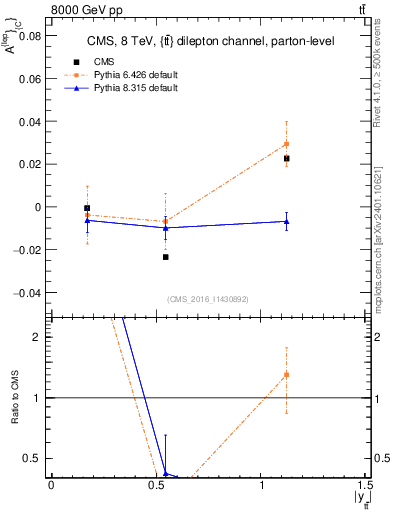 Plot of ACl-vs-ttbar.y in 8000 GeV pp collisions