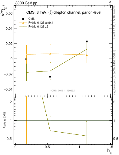 Plot of ACl-vs-ttbar.y in 8000 GeV pp collisions