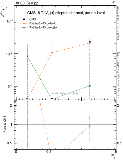 Plot of ACl-vs-ttbar.y in 8000 GeV pp collisions