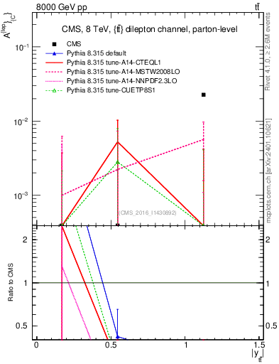 Plot of ACl-vs-ttbar.y in 8000 GeV pp collisions