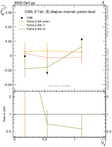 Plot of ACl-vs-ttbar.y in 8000 GeV pp collisions