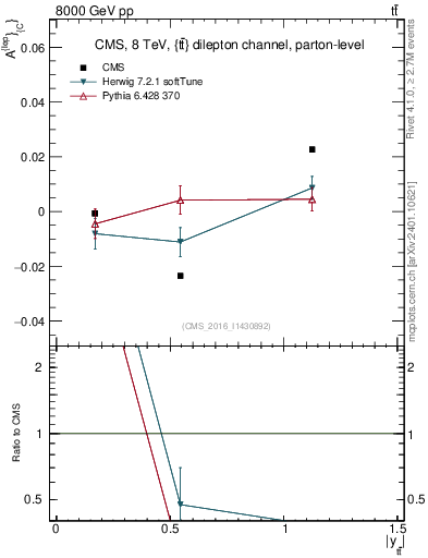 Plot of ACl-vs-ttbar.y in 8000 GeV pp collisions