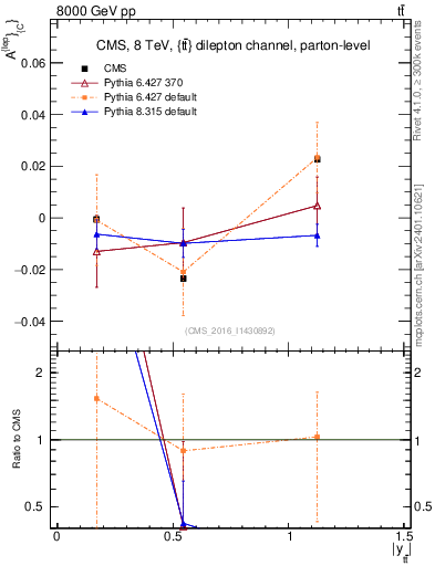 Plot of ACl-vs-ttbar.y in 8000 GeV pp collisions