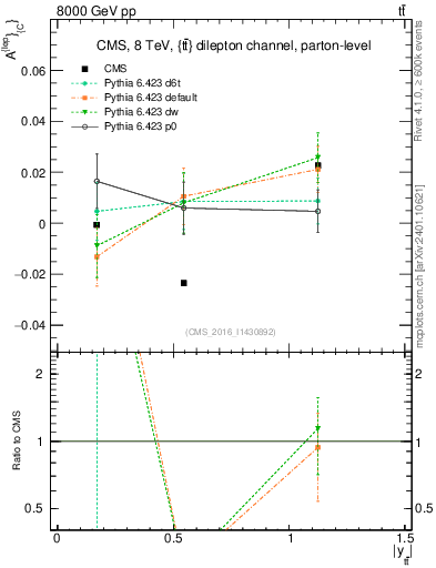 Plot of ACl-vs-ttbar.y in 8000 GeV pp collisions
