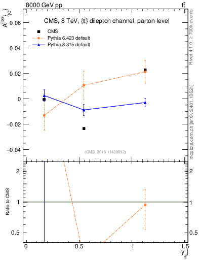 Plot of ACl-vs-ttbar.y in 8000 GeV pp collisions