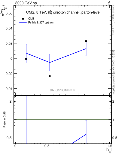 Plot of ACl-vs-ttbar.y in 8000 GeV pp collisions