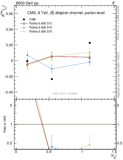 Plot of ACl-vs-ttbar.y in 8000 GeV pp collisions