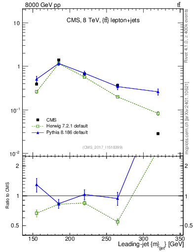 Plot of j.m in 8000 GeV pp collisions