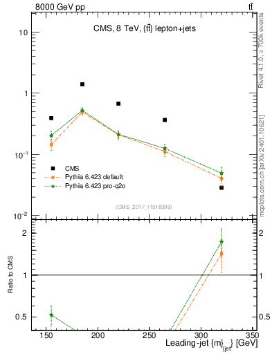 Plot of j.m in 8000 GeV pp collisions
