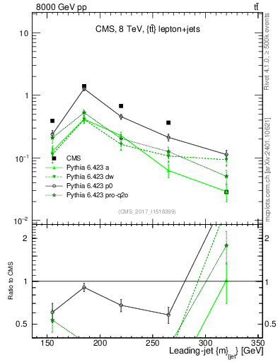 Plot of j.m in 8000 GeV pp collisions