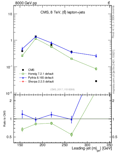 Plot of j.m in 8000 GeV pp collisions