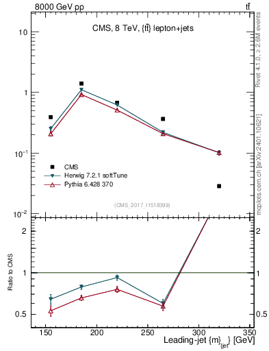 Plot of j.m in 8000 GeV pp collisions