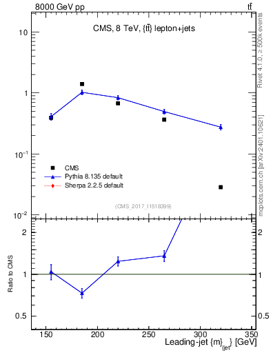 Plot of j.m in 8000 GeV pp collisions