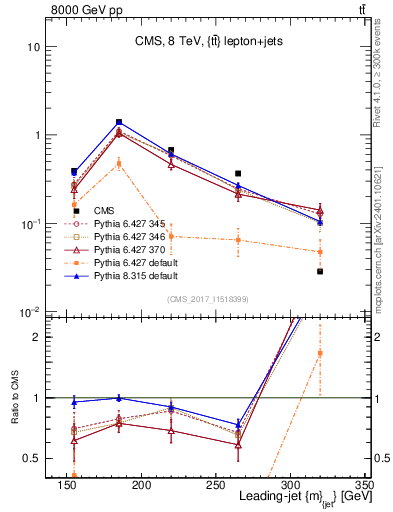 Plot of j.m in 8000 GeV pp collisions