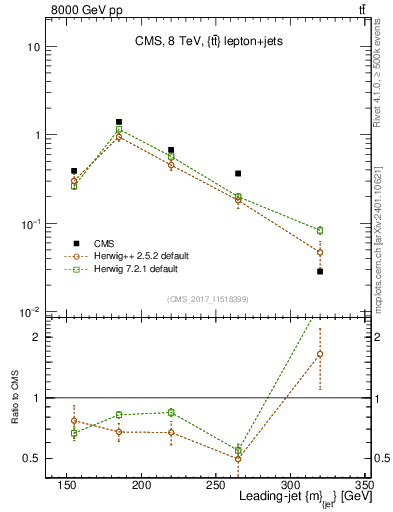 Plot of j.m in 8000 GeV pp collisions