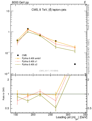 Plot of j.m in 8000 GeV pp collisions