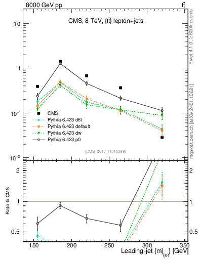 Plot of j.m in 8000 GeV pp collisions