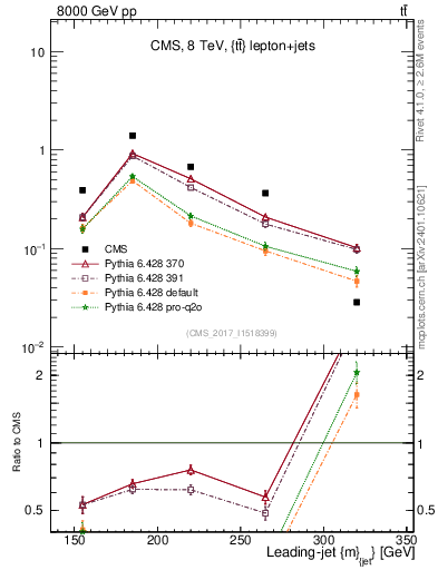 Plot of j.m in 8000 GeV pp collisions