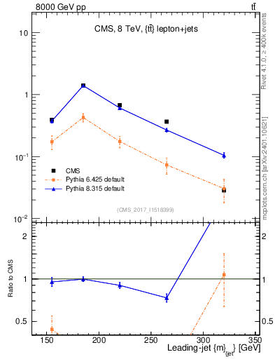 Plot of j.m in 8000 GeV pp collisions