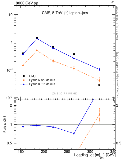 Plot of j.m in 8000 GeV pp collisions