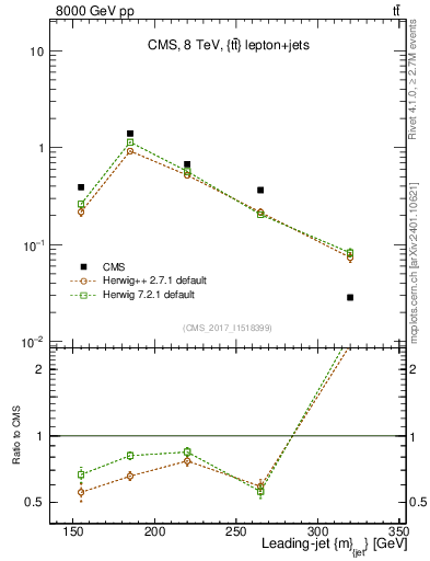 Plot of j.m in 8000 GeV pp collisions