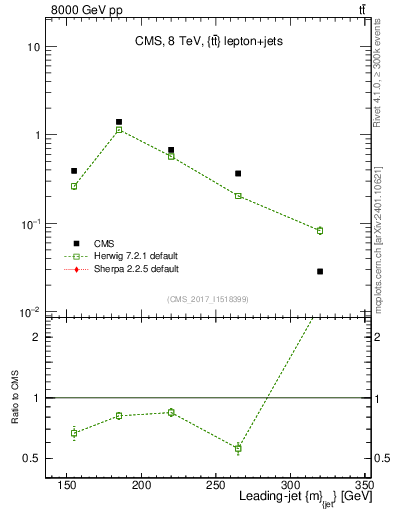 Plot of j.m in 8000 GeV pp collisions