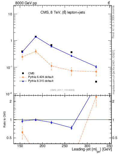 Plot of j.m in 8000 GeV pp collisions