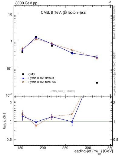 Plot of j.m in 8000 GeV pp collisions