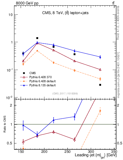 Plot of j.m in 8000 GeV pp collisions