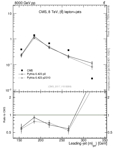 Plot of j.m in 8000 GeV pp collisions