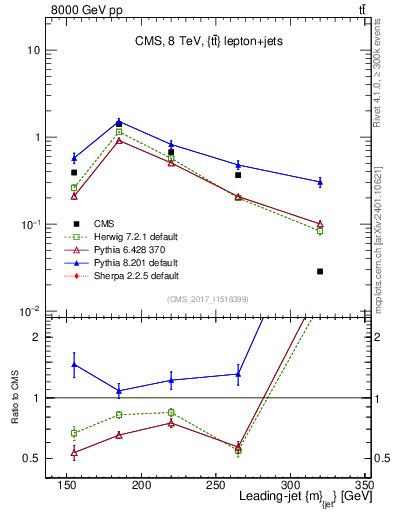 Plot of j.m in 8000 GeV pp collisions