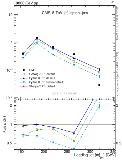 Plot of j.m in 8000 GeV pp collisions