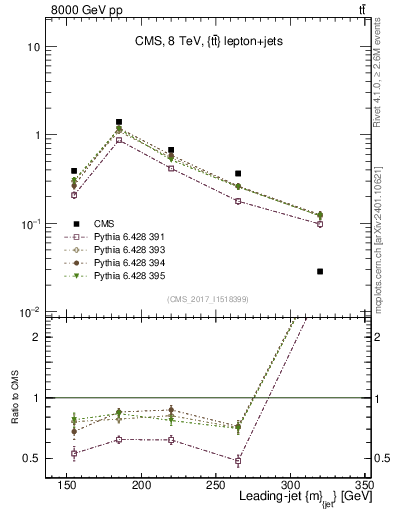 Plot of j.m in 8000 GeV pp collisions