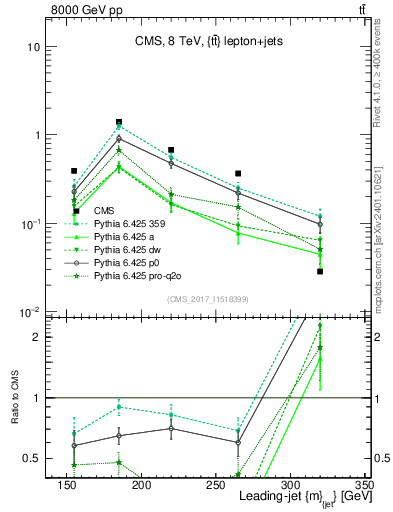 Plot of j.m in 8000 GeV pp collisions