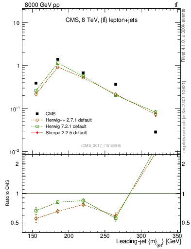 Plot of j.m in 8000 GeV pp collisions
