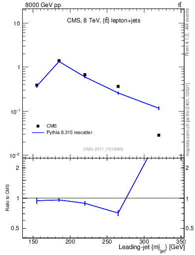 Plot of j.m in 8000 GeV pp collisions