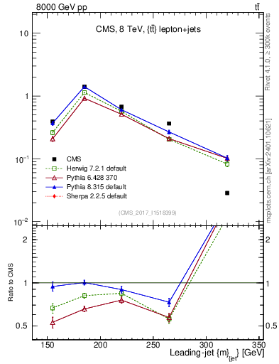 Plot of j.m in 8000 GeV pp collisions