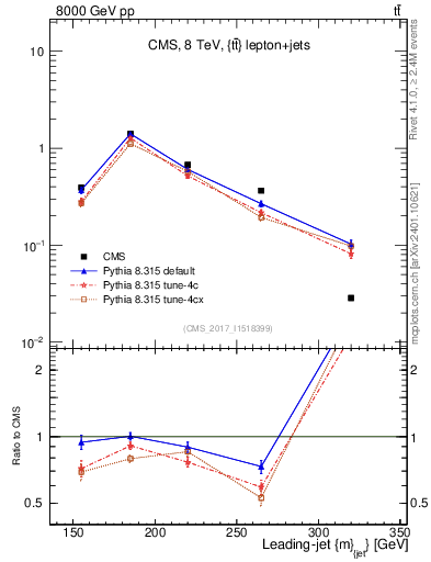 Plot of j.m in 8000 GeV pp collisions