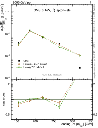 Plot of j.m in 8000 GeV pp collisions