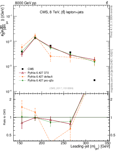 Plot of j.m in 8000 GeV pp collisions