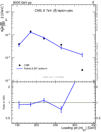 Plot of j.m in 8000 GeV pp collisions