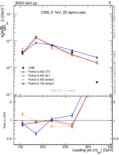Plot of j.m in 8000 GeV pp collisions