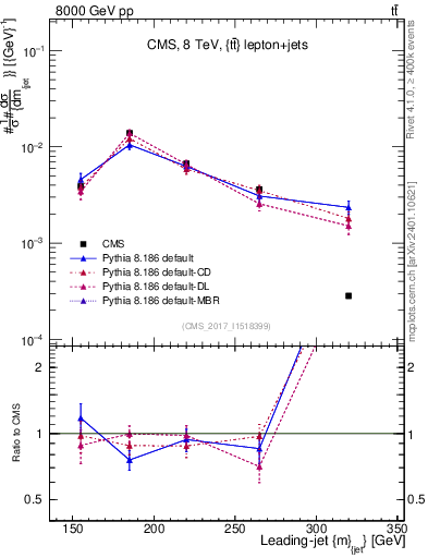 Plot of j.m in 8000 GeV pp collisions
