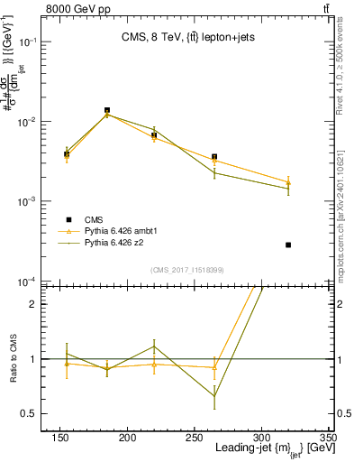 Plot of j.m in 8000 GeV pp collisions