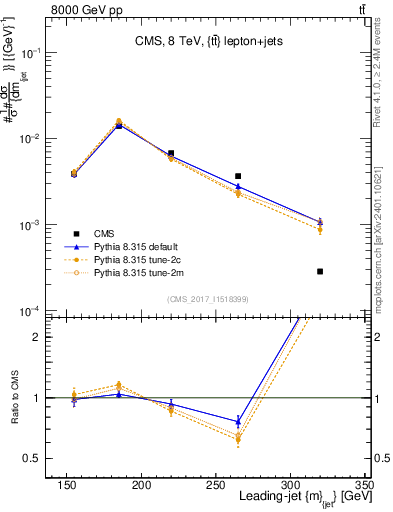 Plot of j.m in 8000 GeV pp collisions