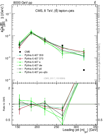 Plot of j.m in 8000 GeV pp collisions