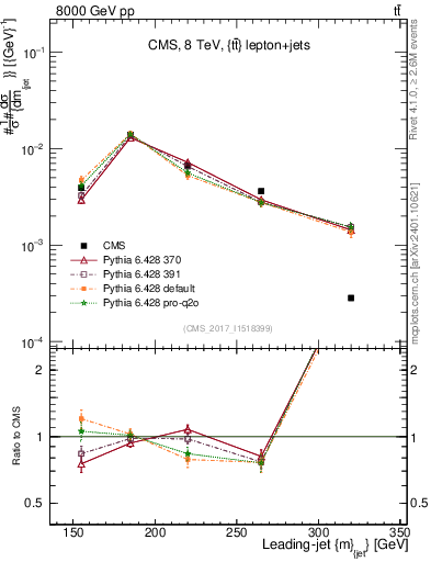 Plot of j.m in 8000 GeV pp collisions